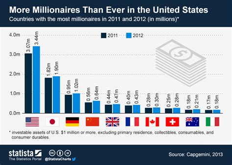 what percentage of americans are millionaires.